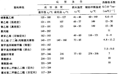 熱成型包裝機成型片材的成型條件和熱膨脹系數