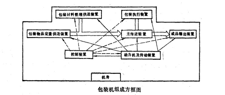 包裝機結構圖