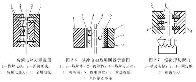 卷筒包裝材料的切斷機(jī)構(gòu)